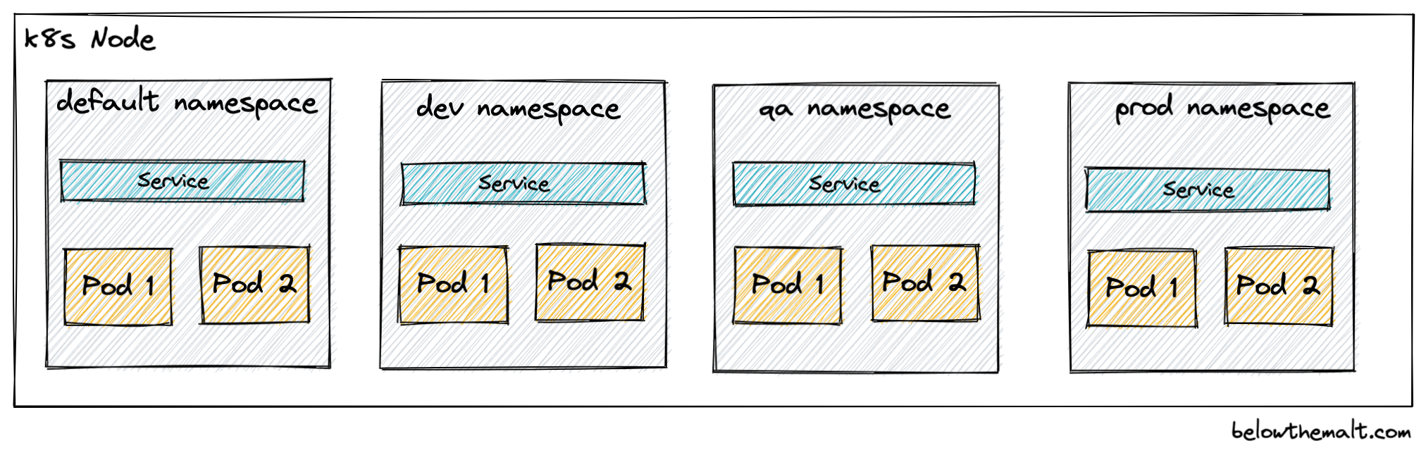 kubernetes-namespaces-kubens-blogs-ideas-train-of-thoughts
